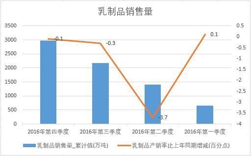 2016年中國乳制品銷售量季度統(tǒng)計表