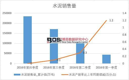 2016年中國水泥銷售量季度統計表