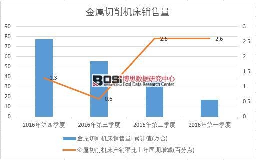 2016年中國金屬切削機床銷售量季度統計表