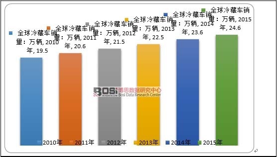 2010-2015��ȫ�����܇�N��