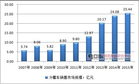 2007-2015���Ї����܇�ИI�Ј�Ҏģ