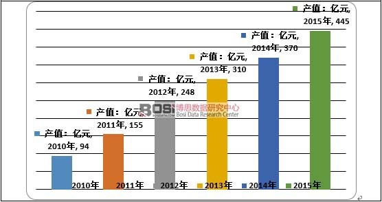 2010-2015���҇��J�C�ИI���aֵ