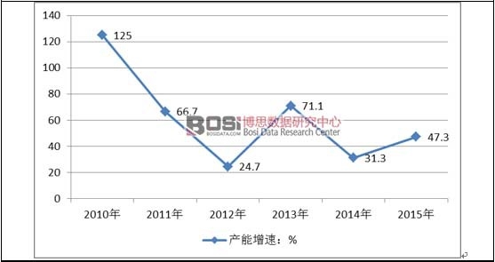 2010-2015年成長速度