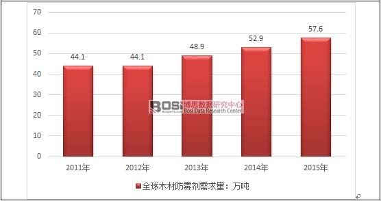 2011-2015年全球木材防霉劑需求量走勢圖