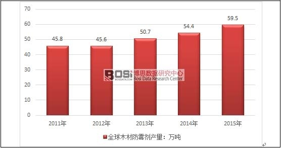 2011-2015年全球木材防霉劑產量走勢圖