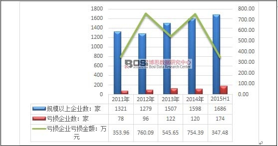2011-2015���ϰ����҇�����Ʒ�����aƷ�ӹ��ИI��I̝�p��r