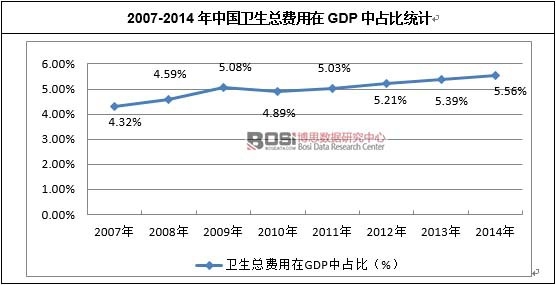 2007-2014���Ї��l(w��i)�����M����GDP��ռ�Ƚy(t��ng)Ӌ