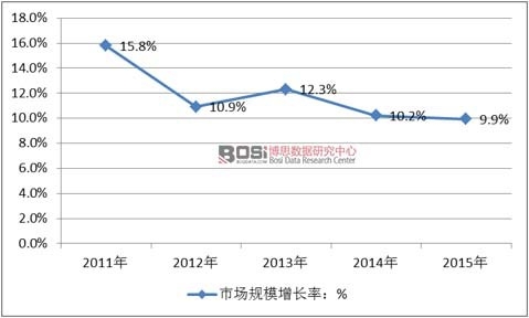 2011-2015年中國裝飾裝修行業(yè)市場規(guī)模增速