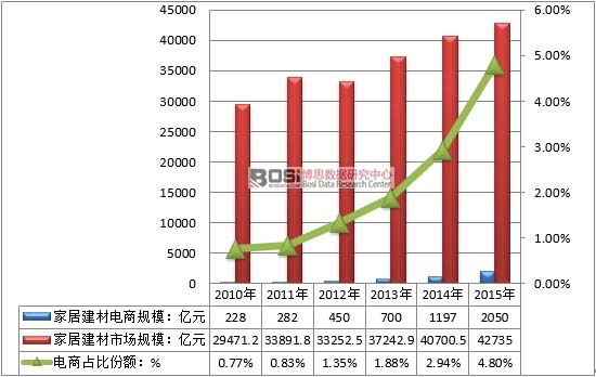 2010-2015年中國家居建材電商規(guī)模及占比家居建材總體規(guī)模比重
