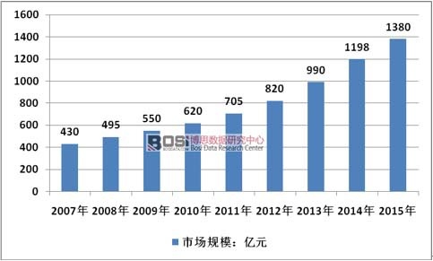 2007-2015年中國幼兒教育市場規模
