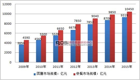 2009-2015年中國團(tuán)膳及快餐服務(wù)行業(yè)市場(chǎng)規(guī)模情況