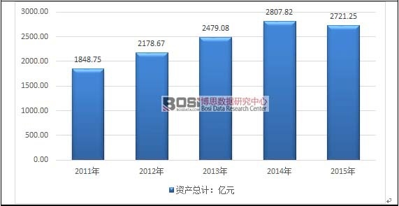 2011-2015���Ї�(gu��)ˮ�a(ch��n)Ʒ�ӹ��ИI(y��)�̶��Y�a(ch��n)��r