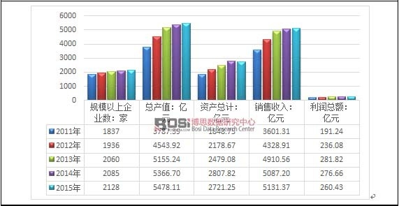 2011-2015���Ї�(gu��)ˮ�a(ch��n)Ʒ�B(y��ng)ֳ�ИI(y��)�\(y��n)����r