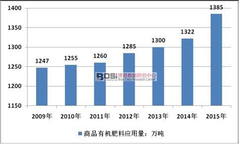 2009-2015年中國商品有機肥應用量情況