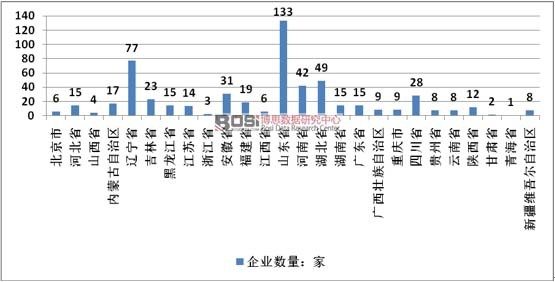 2015年中國有機肥行業生產企業分布