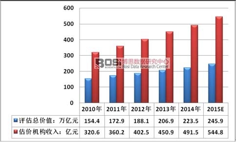 2010-2015年中國房地產(chǎn)估價機構(gòu)收入規(guī)模