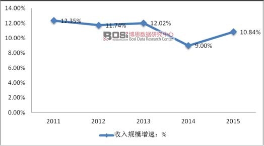 2011-2015年我國房地產(chǎn)估價行業(yè)收入規(guī)模增速