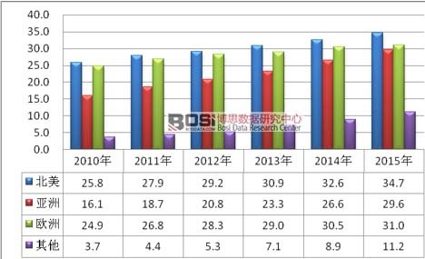 2010-2015��ȫ����Ҫ�^�����w�G���Ј�Ҏģ�߄݈D