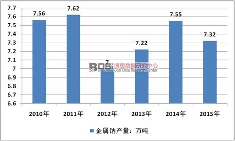 2010-2015���Ї�(gu��)�����c�ИI(y��)�a(ch��n)����r