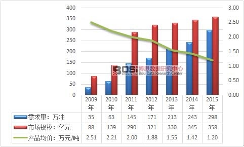 2009-2015年我國水溶性肥料市場規模及均價走勢圖