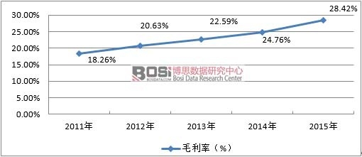 2011-2015���Ї�(gu��)ˮ�ܷ��ИI(y��)ë���ʽy(t��ng)Ӌ(j��)����