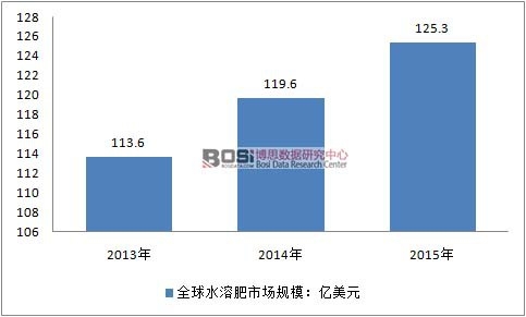 2013-2015年全球水溶性肥料市場規模