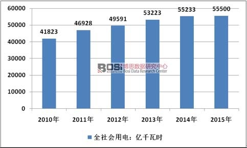 2010-2015���Ї�ȫ����������r