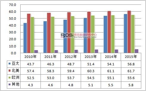 2010-2015年全球地坪漆市場分布