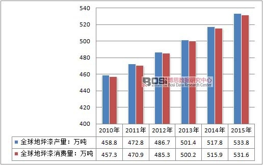 2010-2015年全球地坪漆供需走勢圖