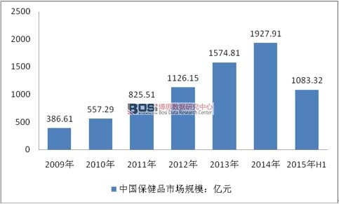 2009-2015��H1�҇�����Ʒ�Ј�Ҏ(gu��)ģ�߄݈D