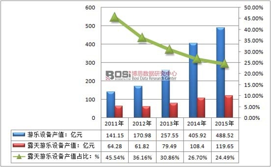 2011-2015���Ї�¶���Θ��O��aֵ��ռ����r
