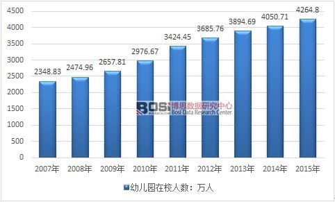 2007-2015年我國(guó)幼兒園在園幼兒數(shù)量走勢(shì)圖