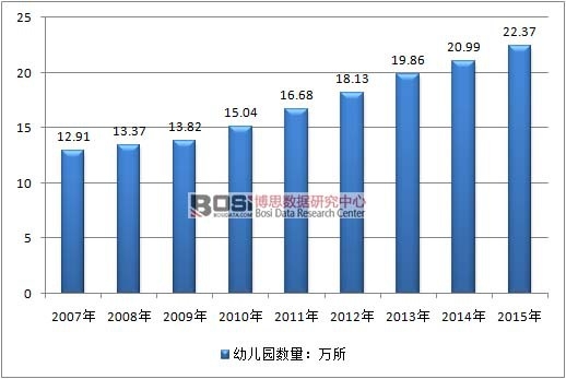 2007-2015年我國(guó)幼兒園數(shù)量走勢(shì)圖