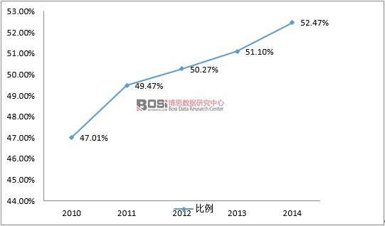 2010-2014�����k�׃��@�ڈ@�˔�ռ��