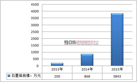 2013-2015���Ї�ʯīϩ���Ј�Ҏģ��r