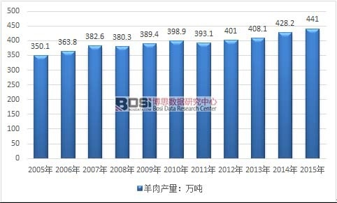2005-2015���҇�(gu��)����a(ch��n)���߄�(sh��)�D