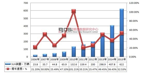 2006-2015���Ї�SUV��܇�ИI�N�������L�ٶ�