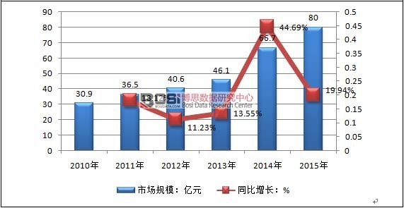 2010-2015���Ї�PPS�۱������Ј�Ҏģ�����L�ٶ�