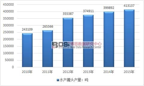 2010-2015���҇�ˮ�a(ch��n)�ʳƷ���^�a(ch��n)���߄݈D