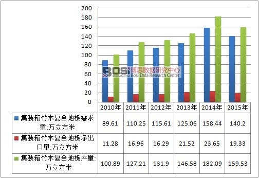 2010-2015年中國(guó)集裝箱竹木復(fù)合地板行業(yè)供需情況