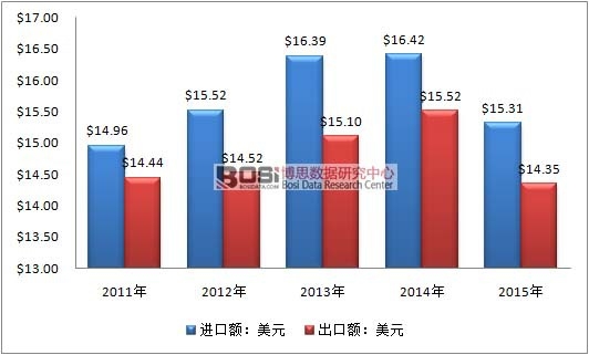 2011-2015年全球活性炭(HS:380210)進出口走勢圖