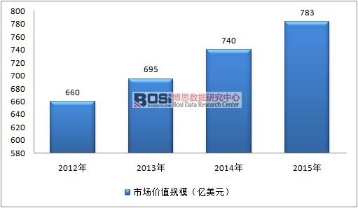 2012-2015年全球復合材料市場規模