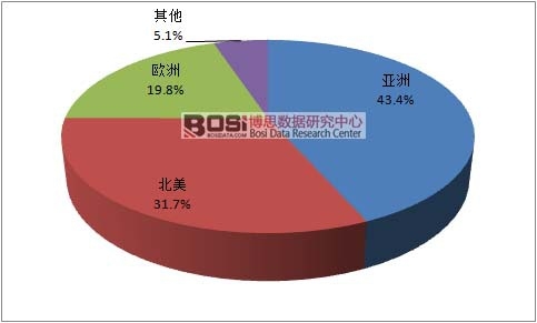 2015年全球復合材料市場格局