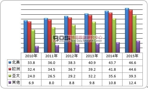 2010-2015��ȫ��냺������c����^��ֲ�