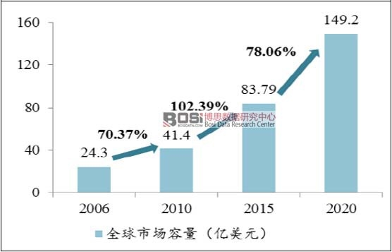 2006-2020年全球微電網市場規模及預測