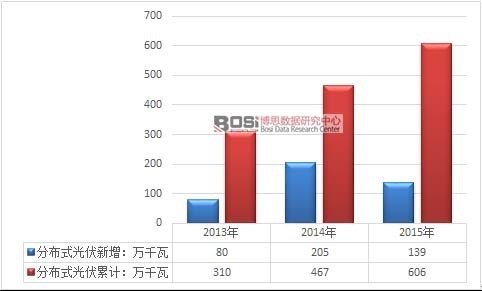 2013-2015���҇��ֲ�ʽ�����r