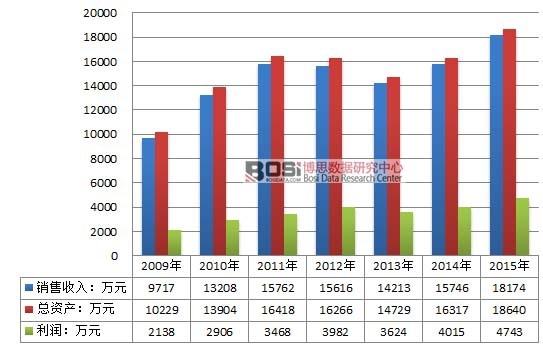 2009-2015���Ї��װ����ИI(y��)��(j��ng)�I�I(y��)��