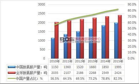 2010-2015���Ї��װ���a(ch��n)��ռȫ����ط���