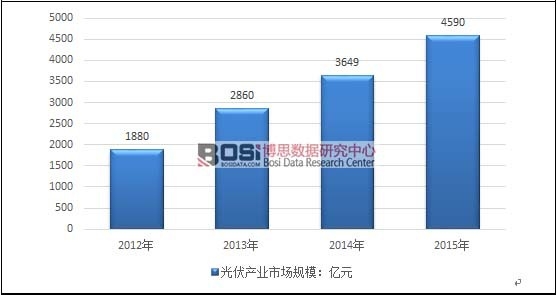 2012-2015年我國光伏產業市場規模走勢圖