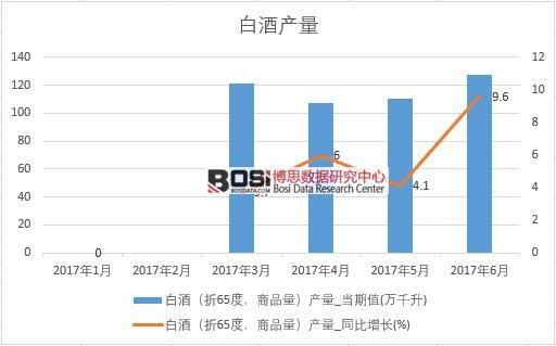 2017年上半年中國白酒產量數據月度統計表【圖表】